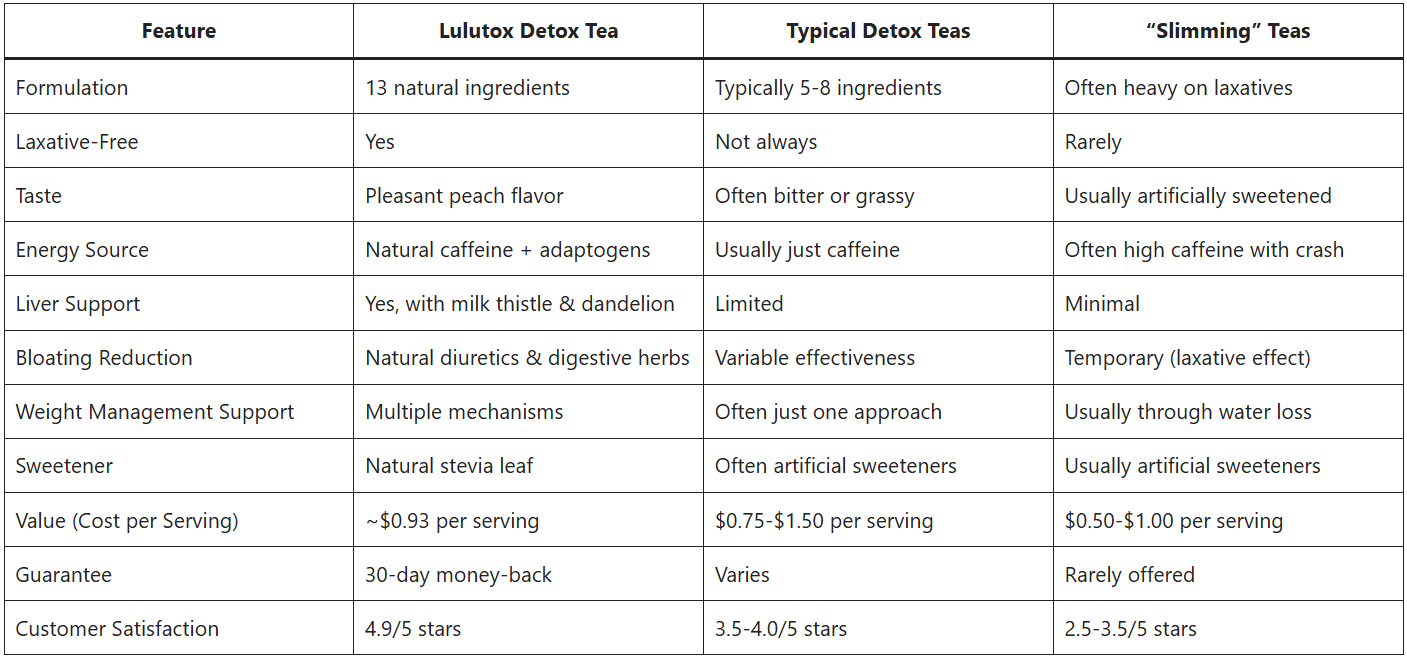 Lulutox Detox Tea 20